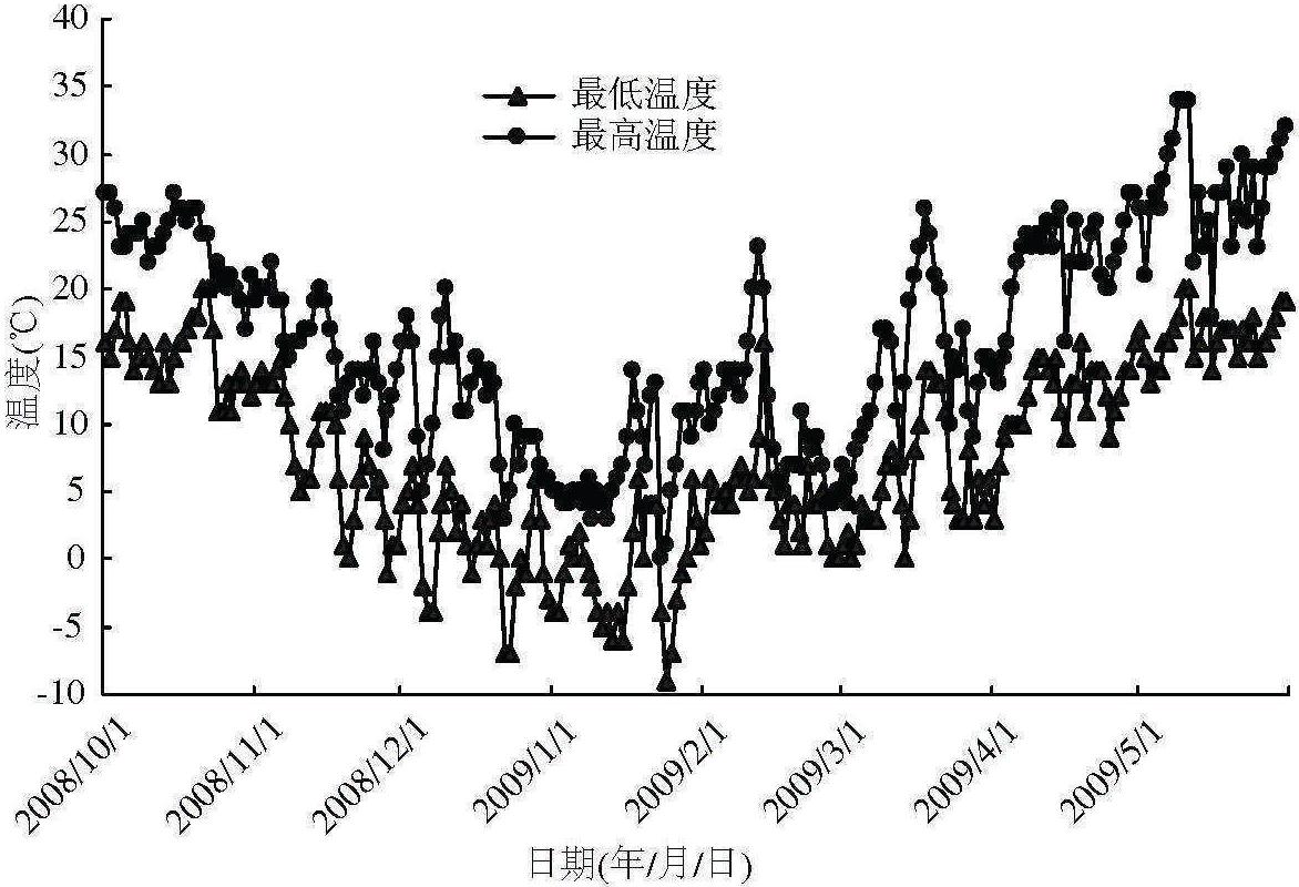 狗牙根抗寒性及相关生理反应物质的季节性动态变化